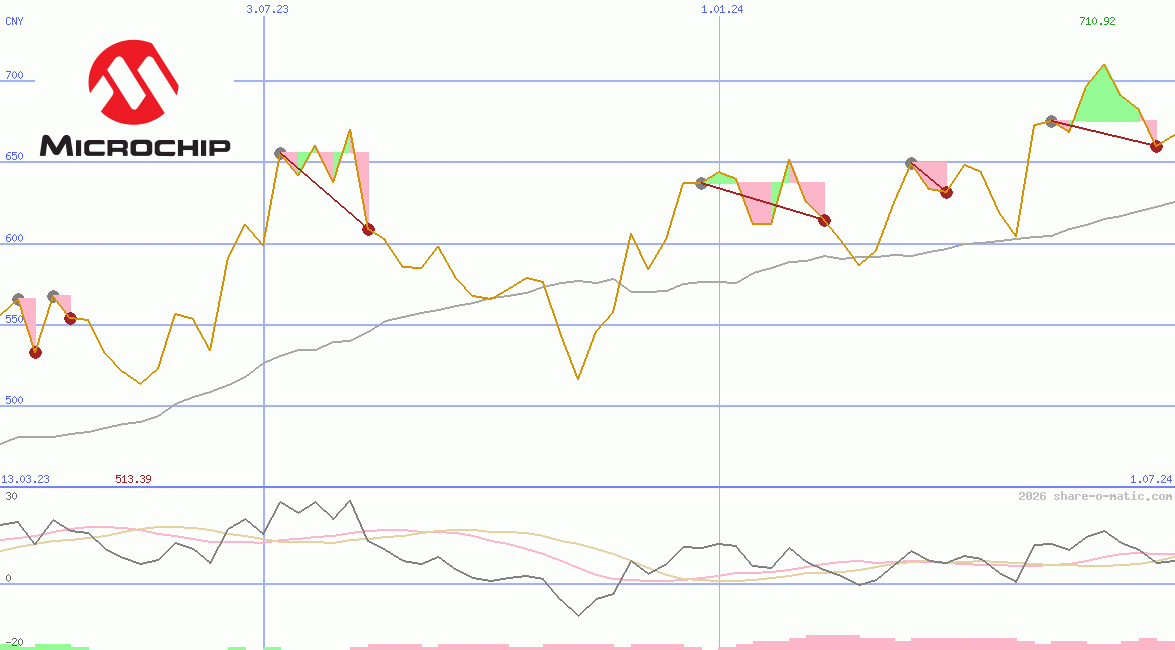 Microchip Technology Inc
