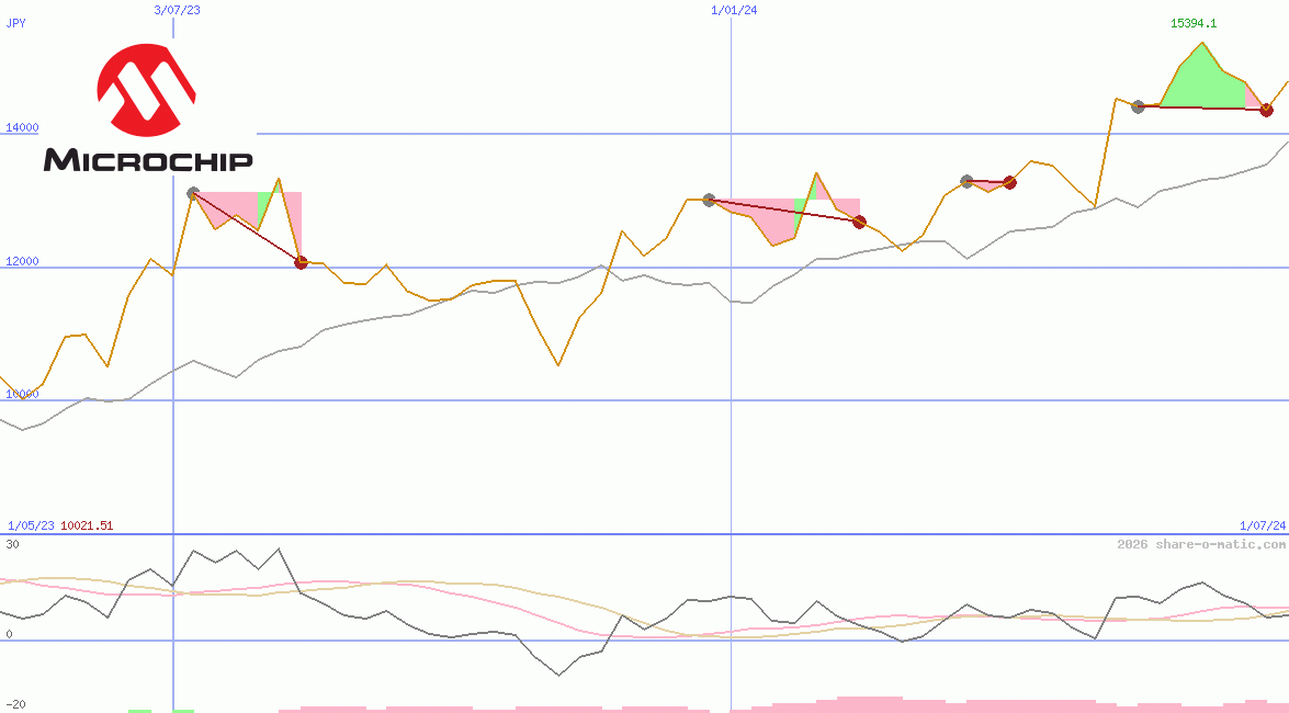 Microchip Technology Inc