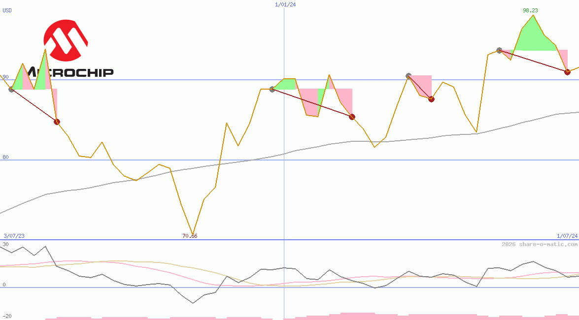 Microchip Technology Inc