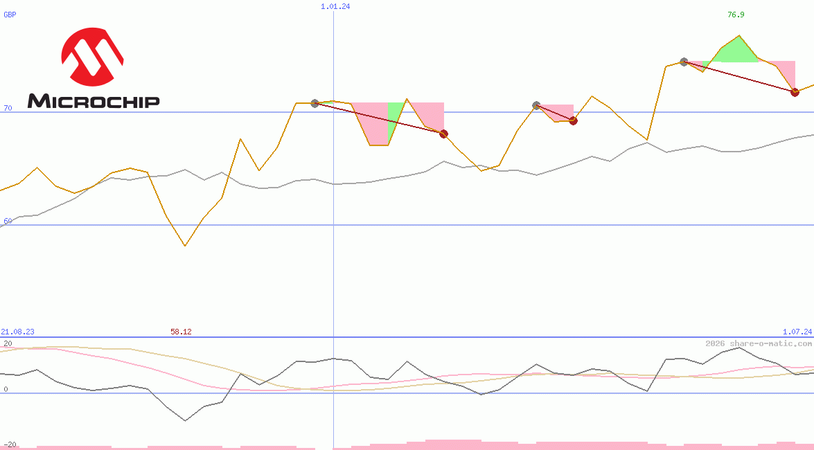 Microchip Technology Inc