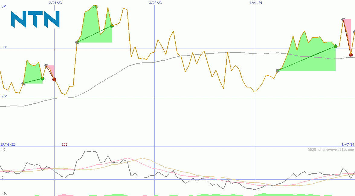 NTN Corp