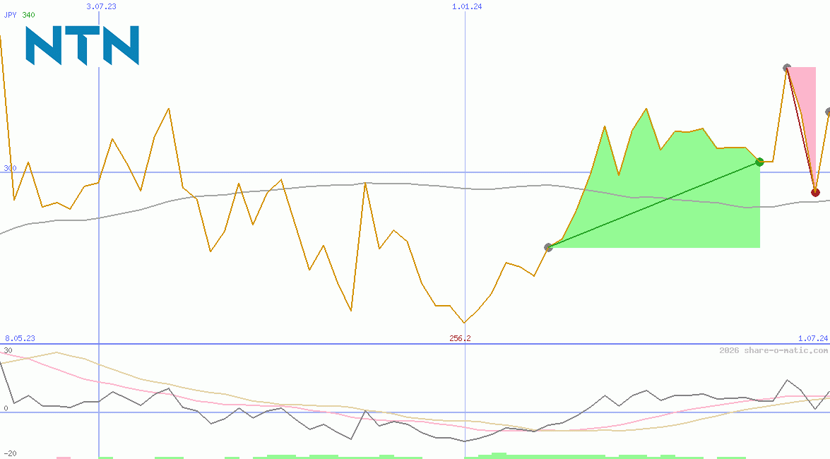 NTN Corp
