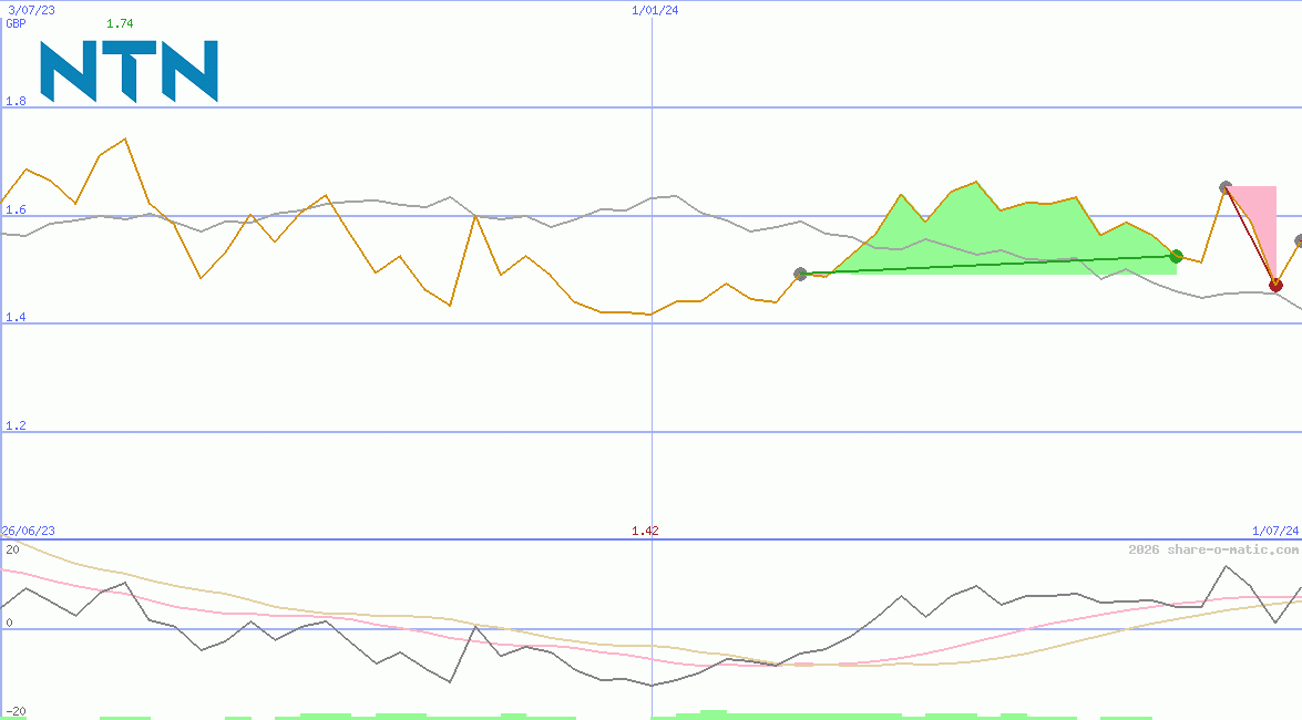 NTN Corp