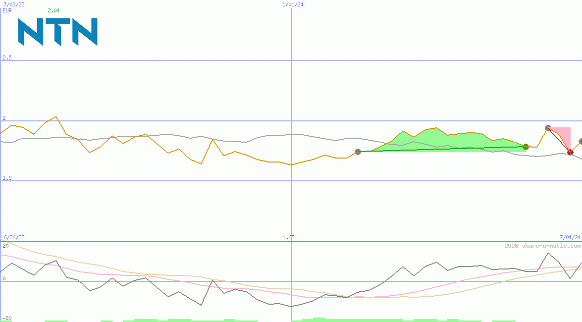 NTN Corp