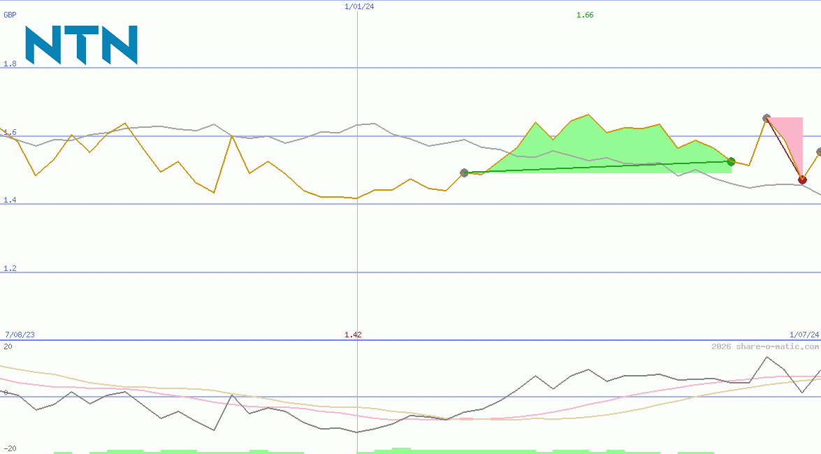 NTN Corp