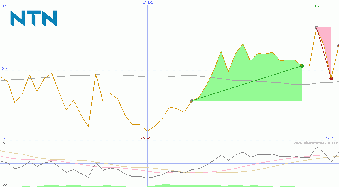 NTN Corp