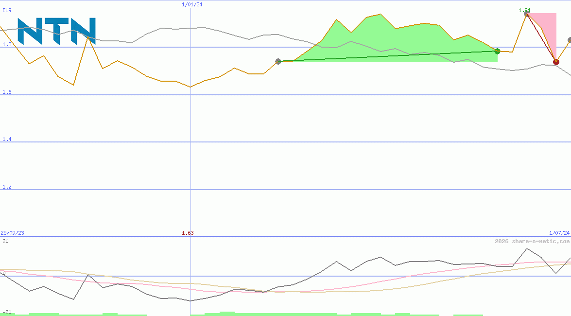 NTN Corp