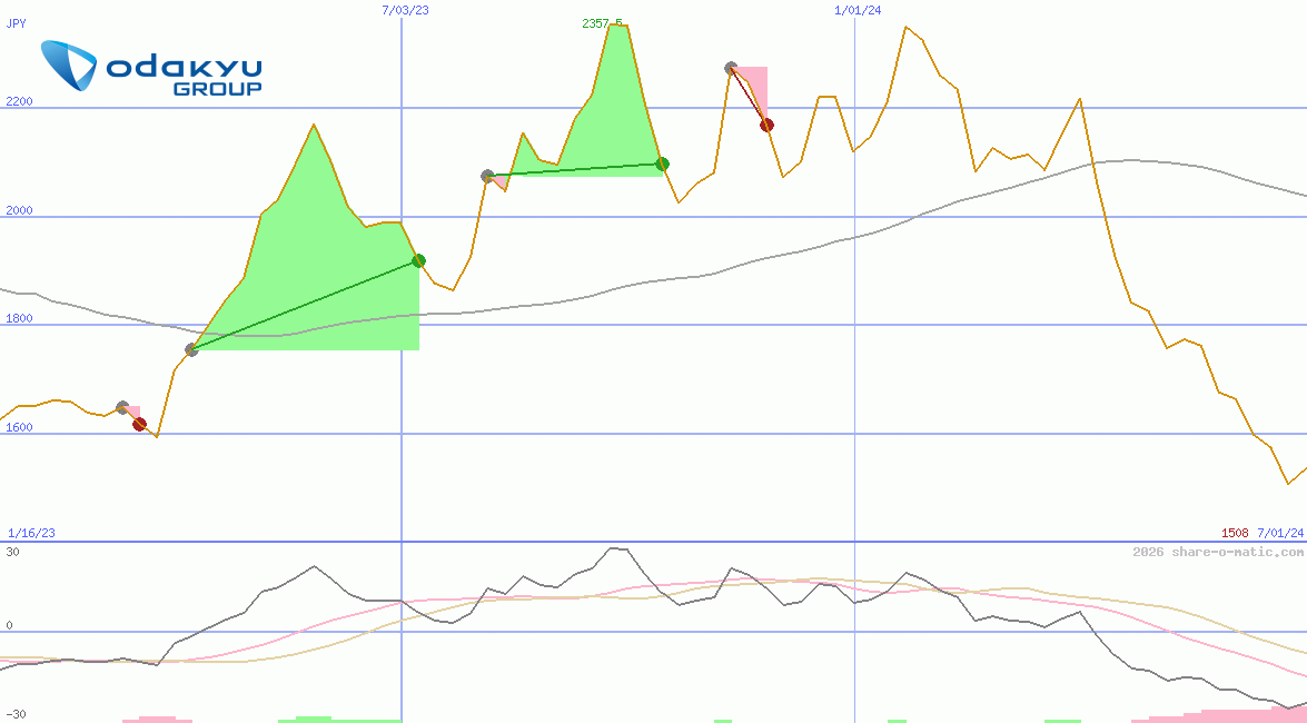 Odakyu Electric Railway Co Ltd