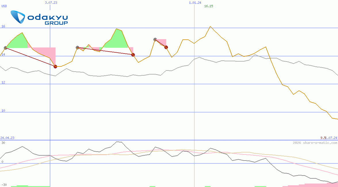 Odakyu Electric Railway Co Ltd