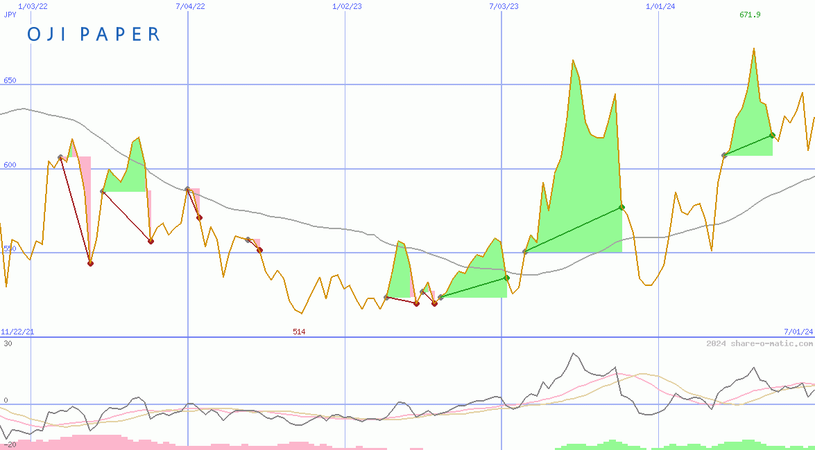 Oji Holdings Corp