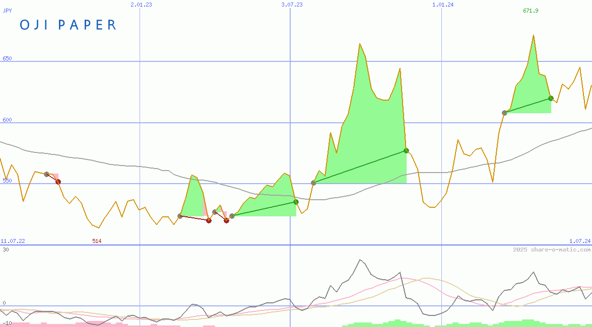 Oji Holdings Corp