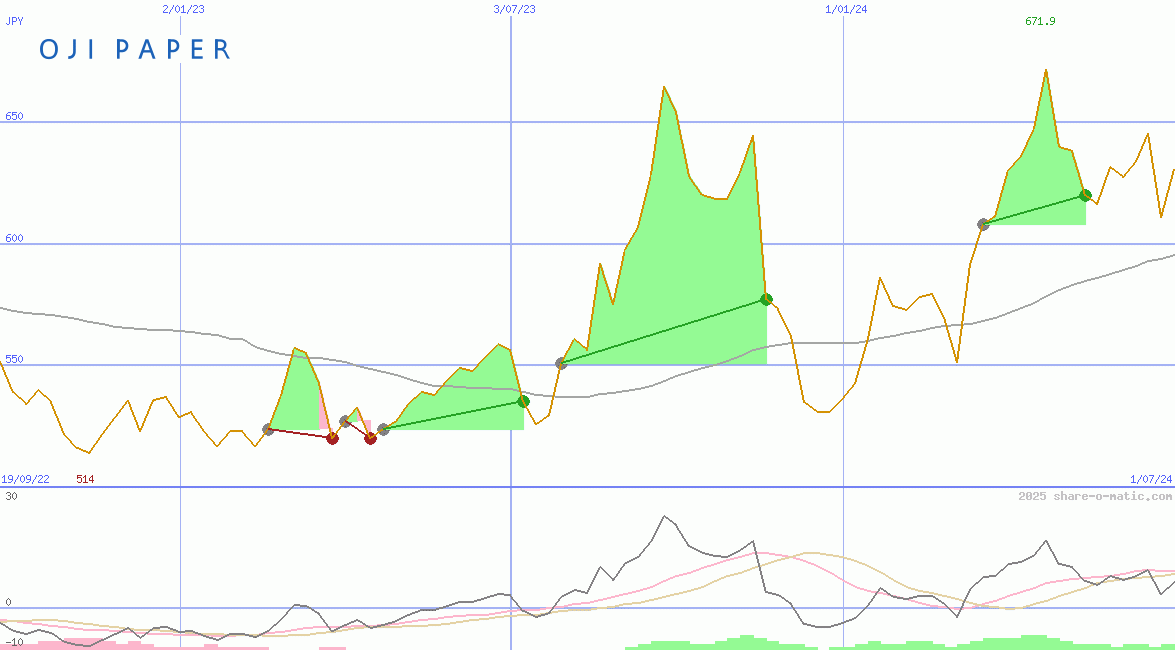 Oji Holdings Corp