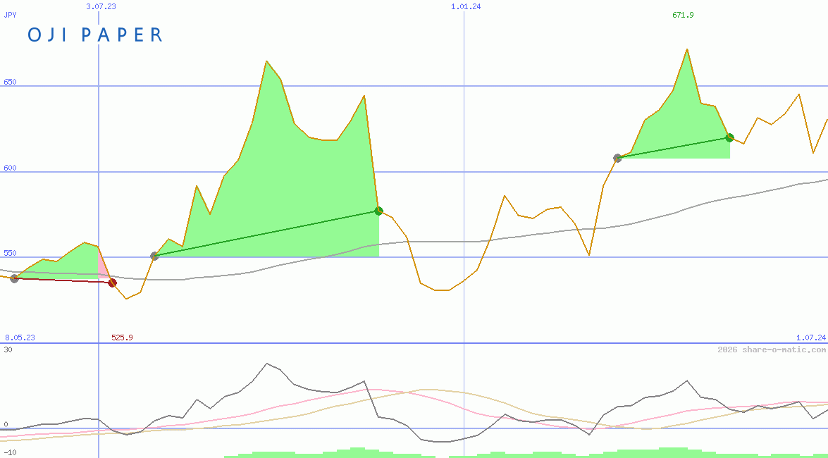 Oji Holdings Corp