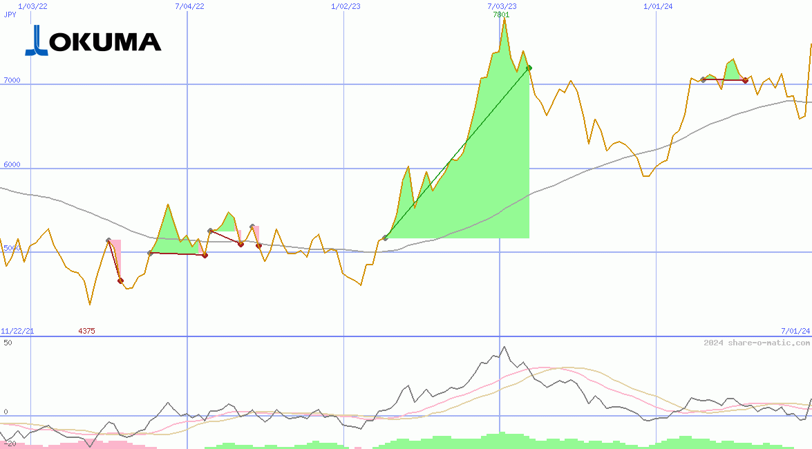 Okuma Corp