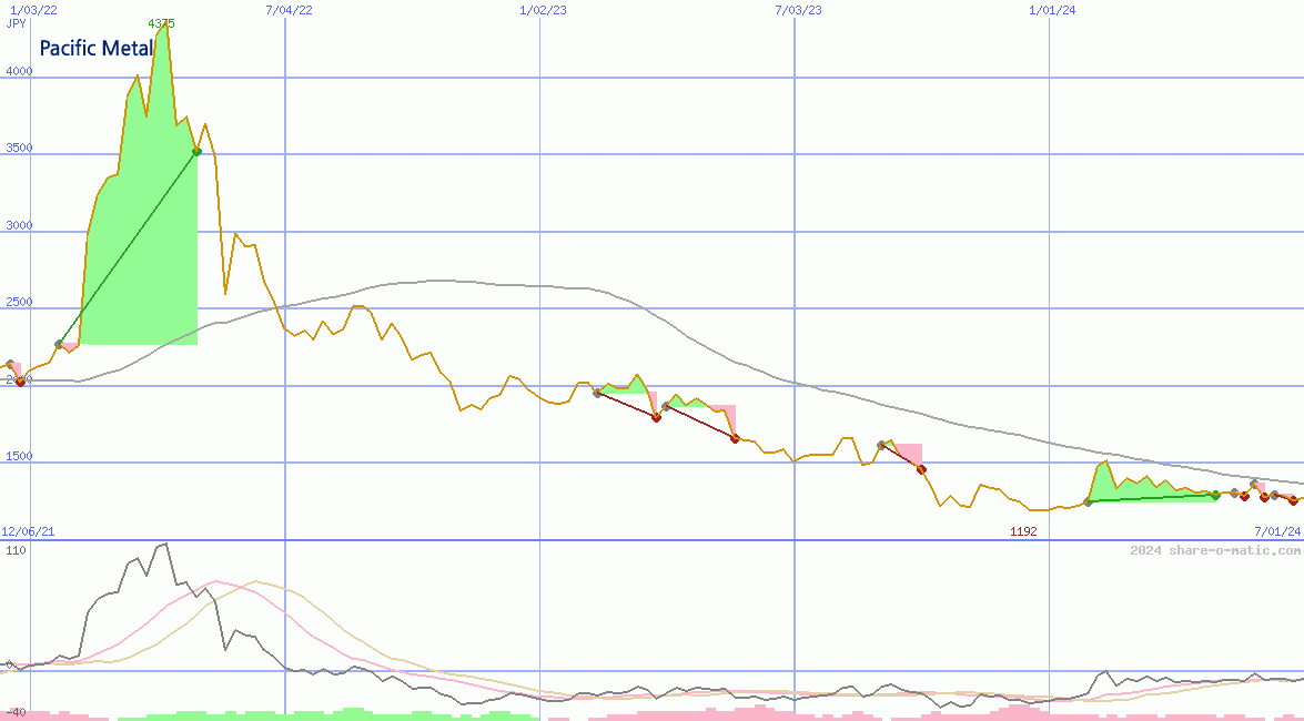 Pacific Metals Co Ltd