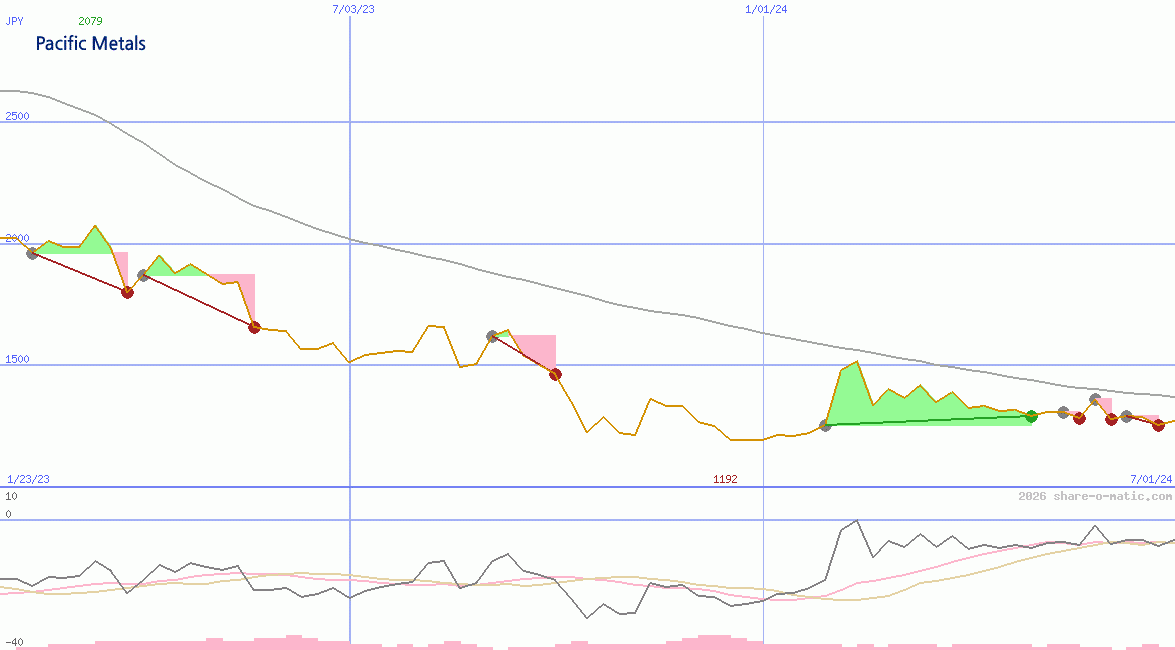 Pacific Metals Co Ltd