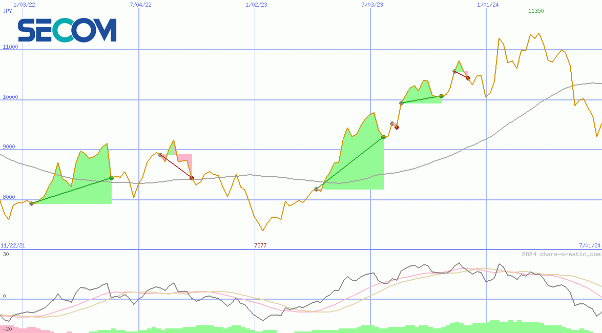 Secom Co Ltd