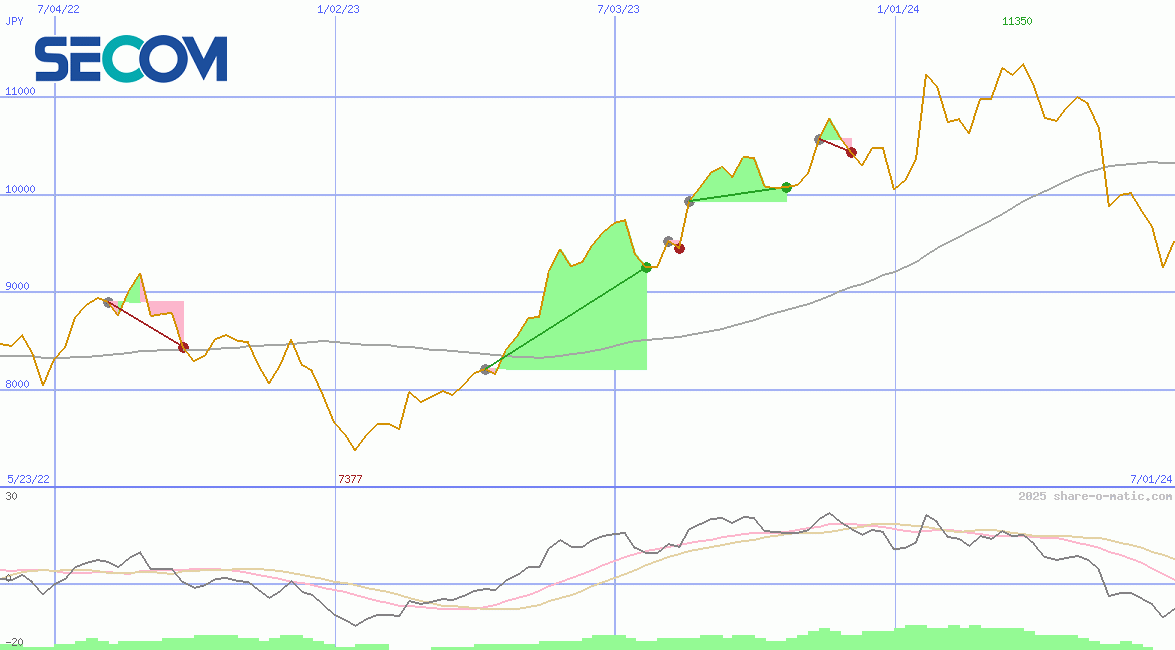 Secom Co Ltd