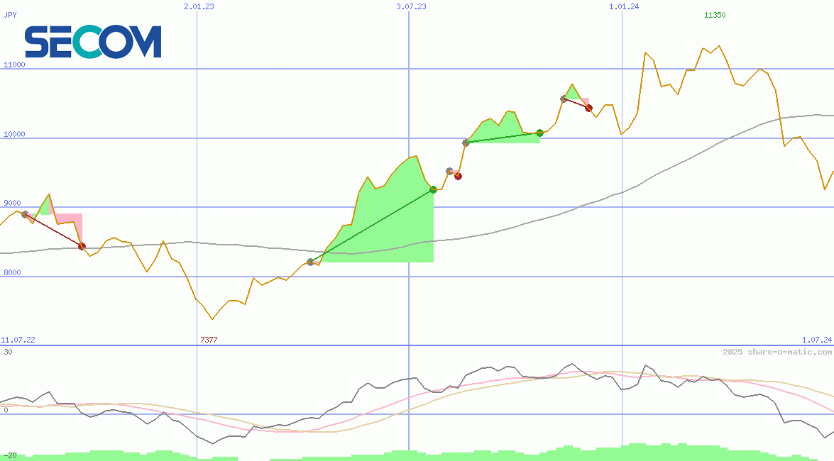 Secom Co Ltd