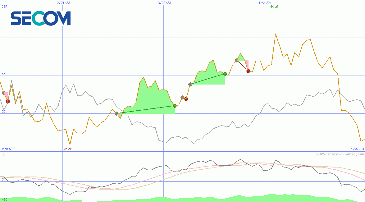 Secom Co Ltd