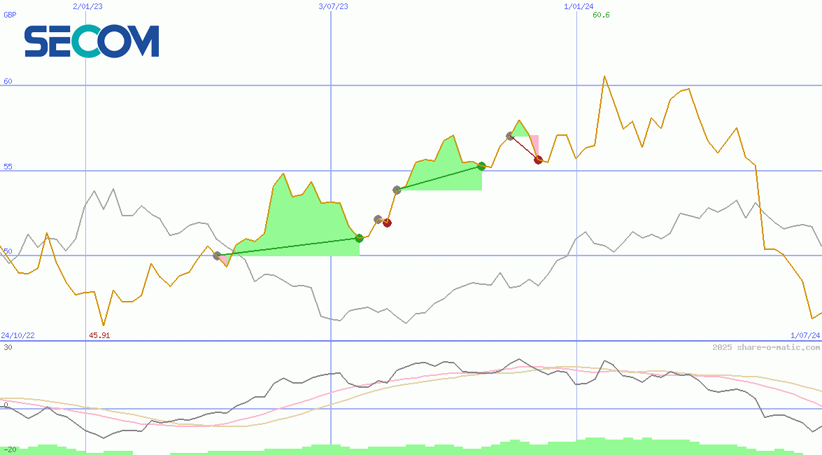 Secom Co Ltd