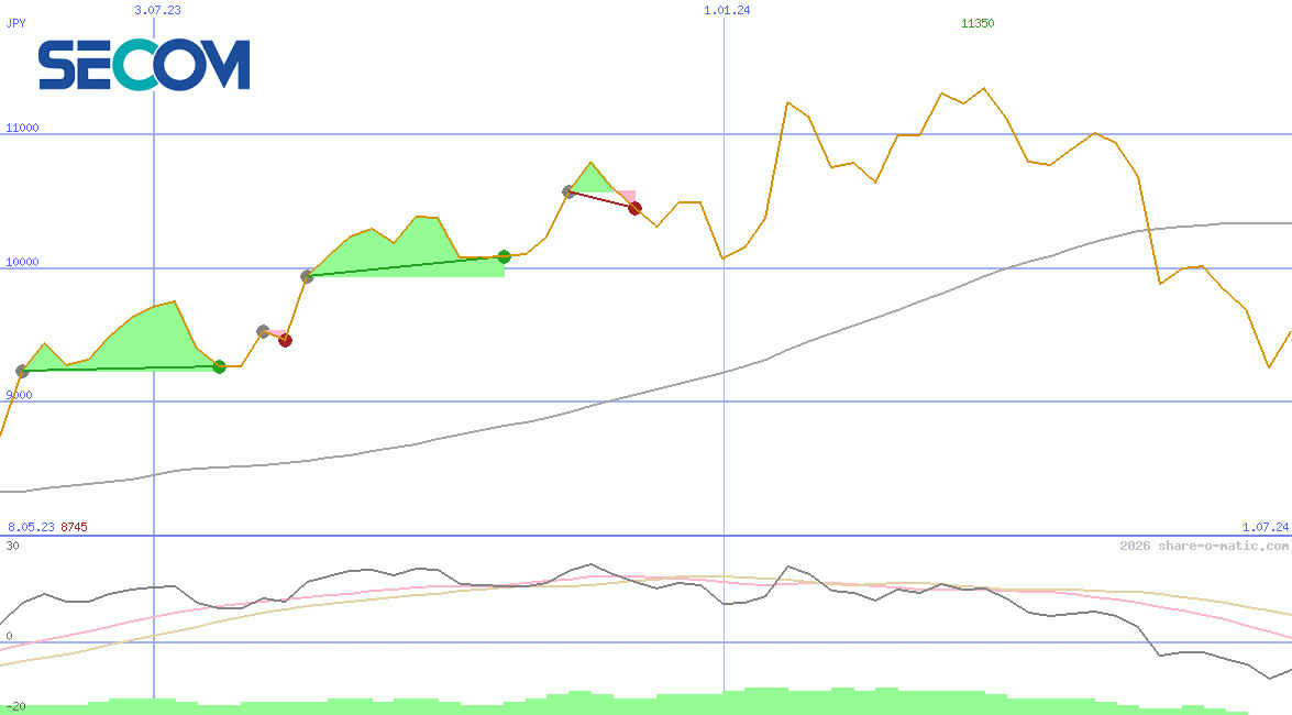 Secom Co Ltd