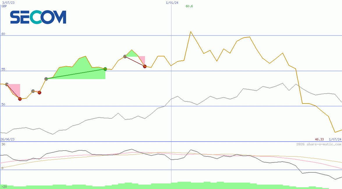 Secom Co Ltd