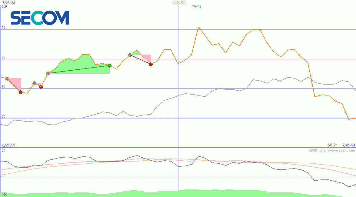 Secom Co Ltd