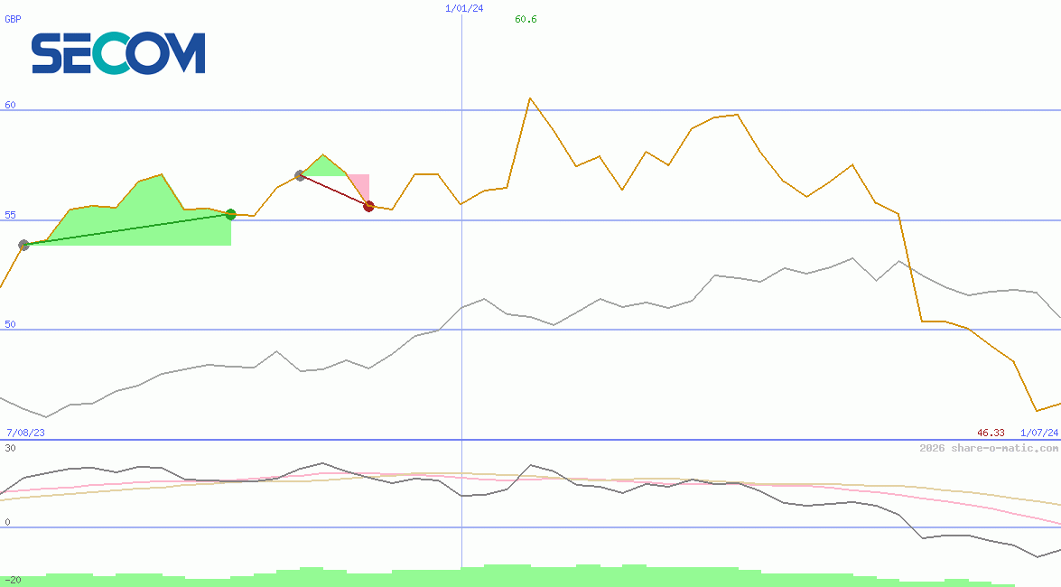 Secom Co Ltd