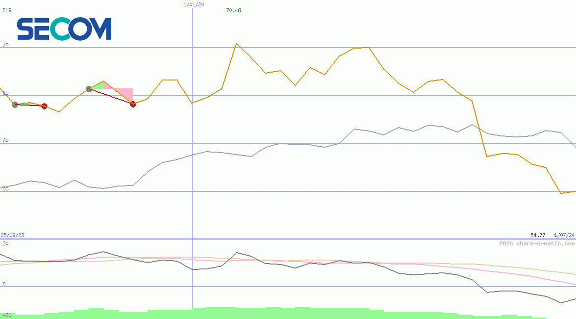 Secom Co Ltd