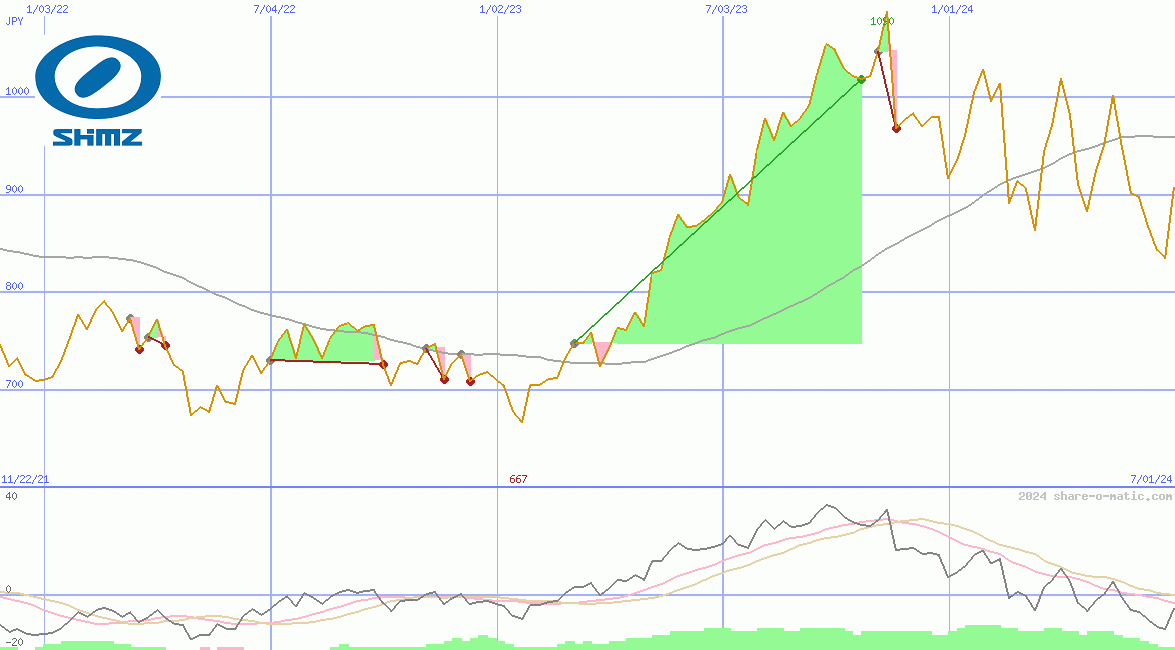 Shimizu Corp