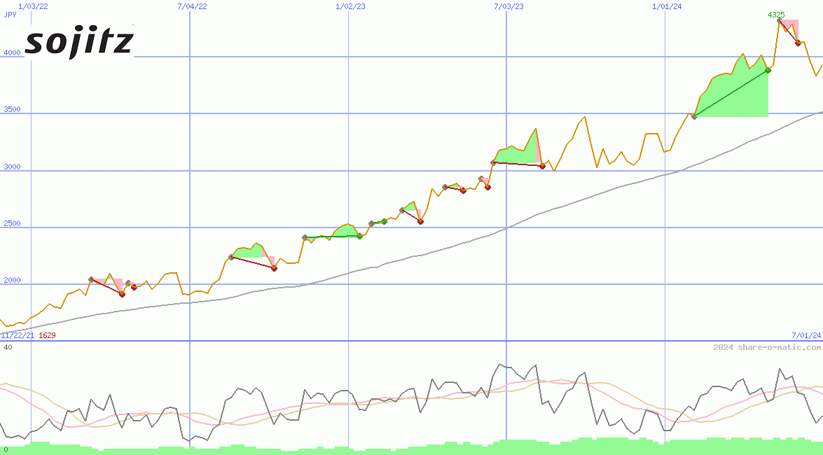 Sojitz Corp