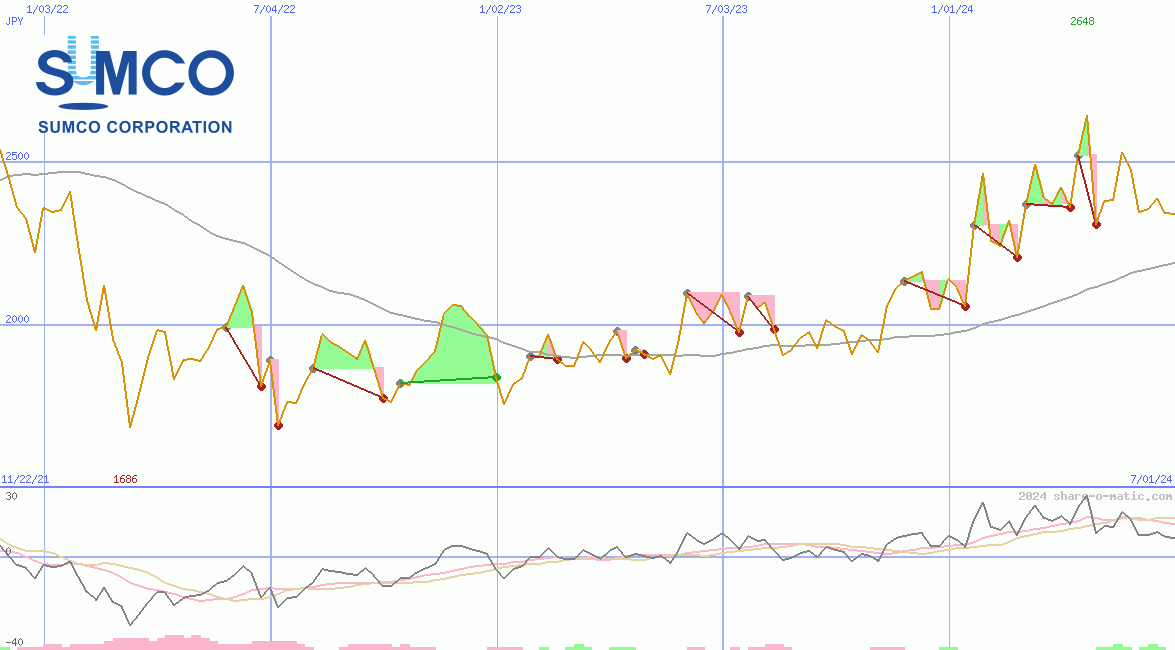 SUMCO Corp