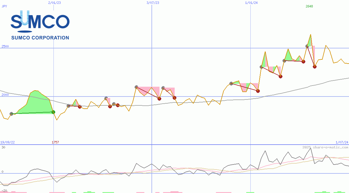 SUMCO Corp