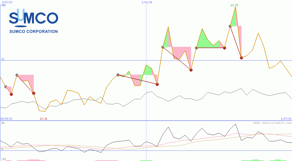 SUMCO Corp