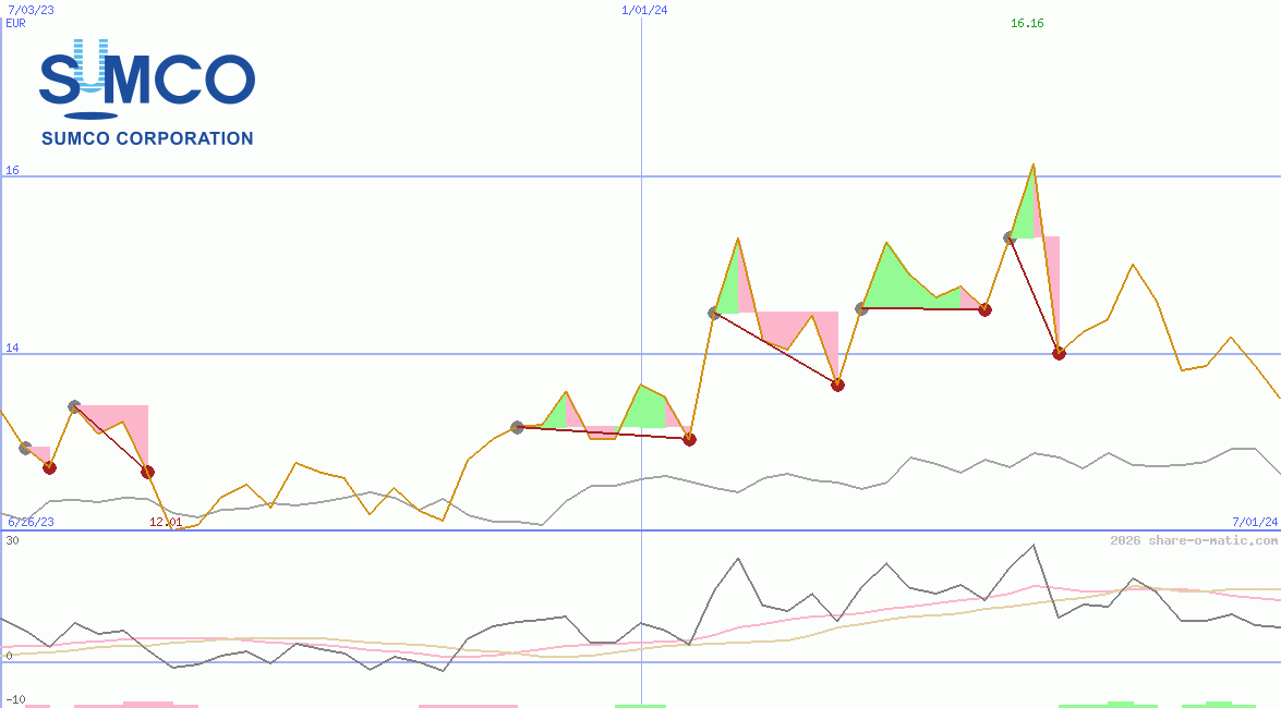 SUMCO Corp