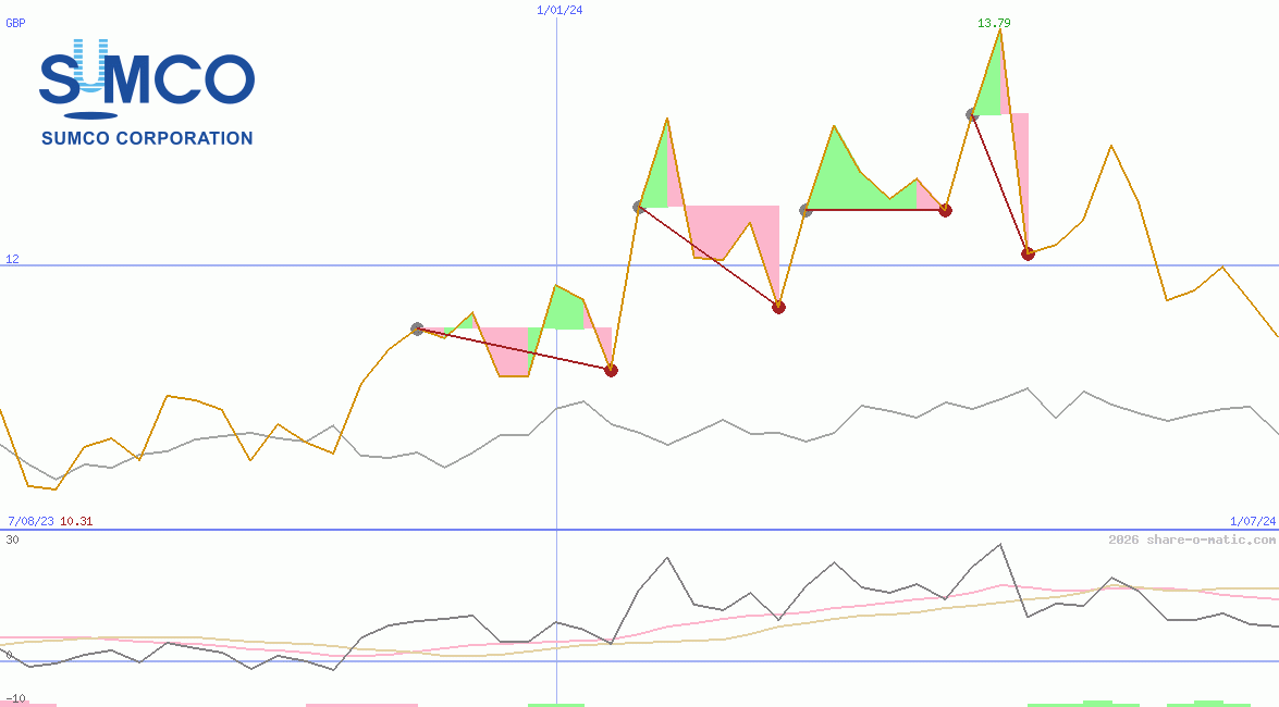 SUMCO Corp