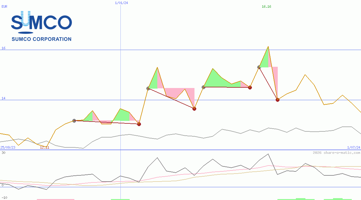 SUMCO Corp