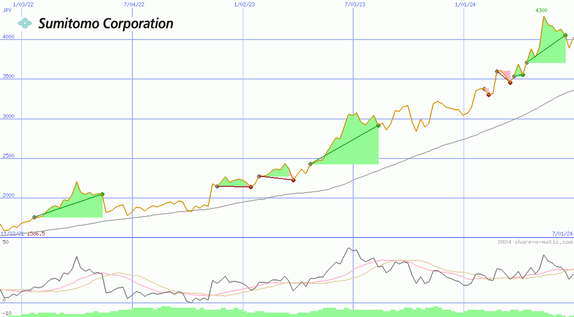 Sumitomo Corp