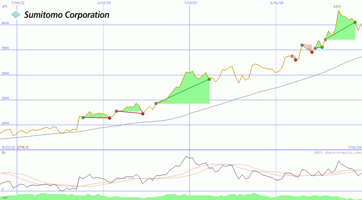 Sumitomo Corp