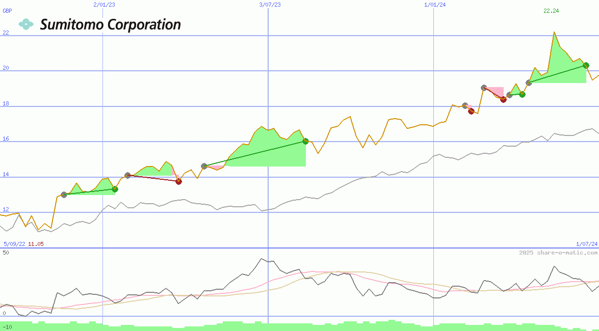Sumitomo Corp