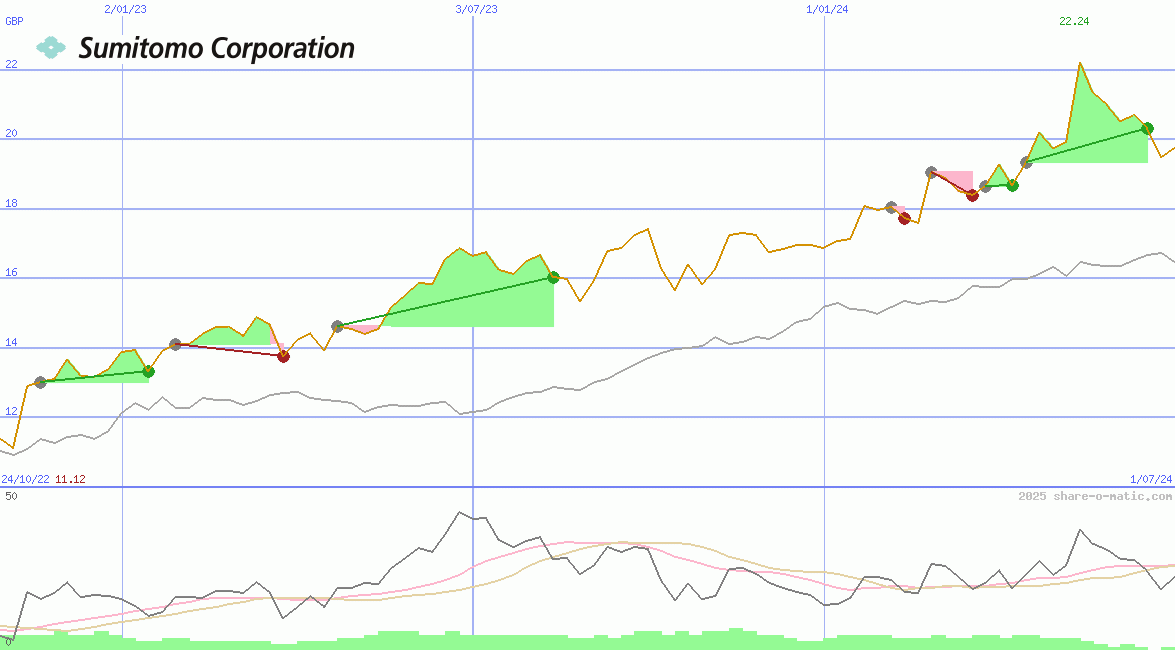 Sumitomo Corp