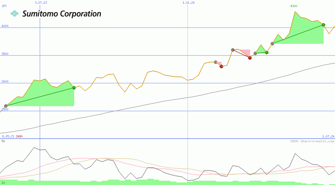 Sumitomo Corp