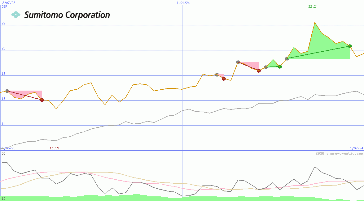 Sumitomo Corp