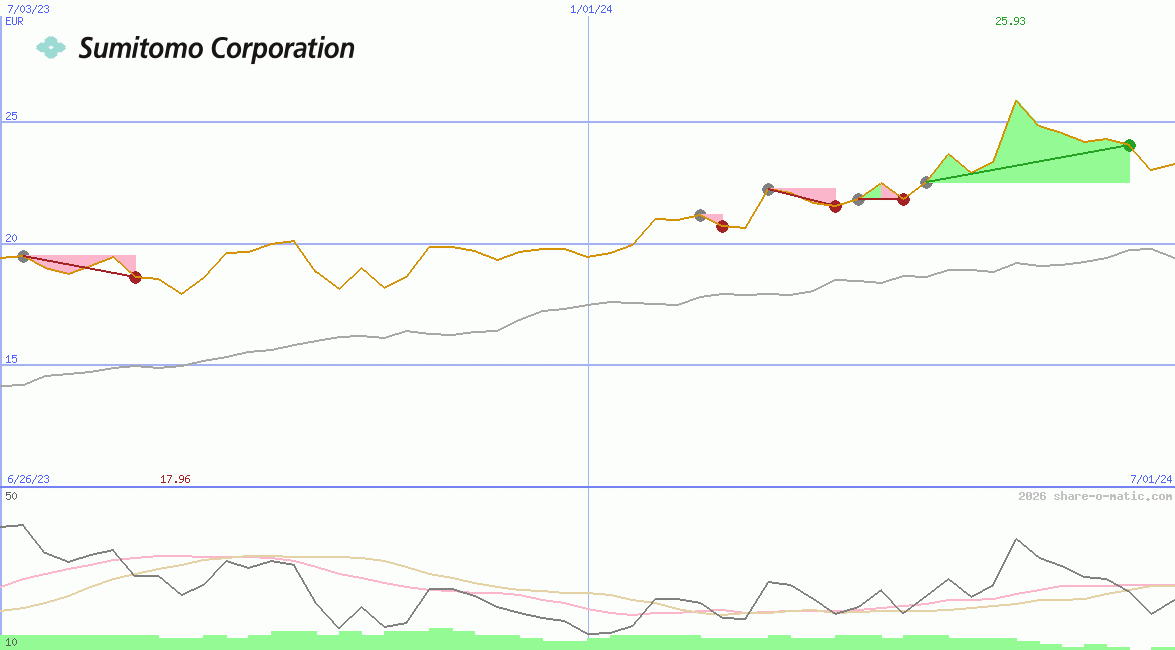 Sumitomo Corp