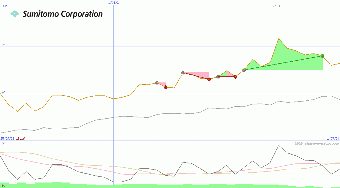 Sumitomo Corp