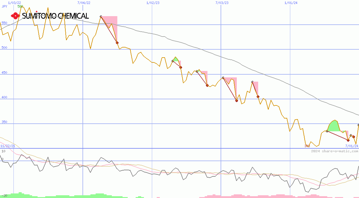 Sumitomo Chemical Co Ltd