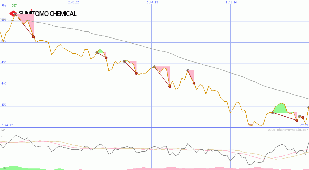 Sumitomo Chemical Co Ltd