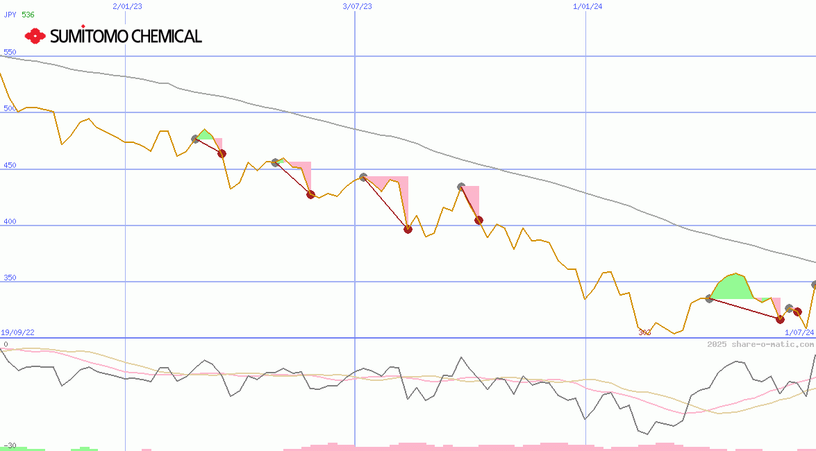 Sumitomo Chemical Co Ltd