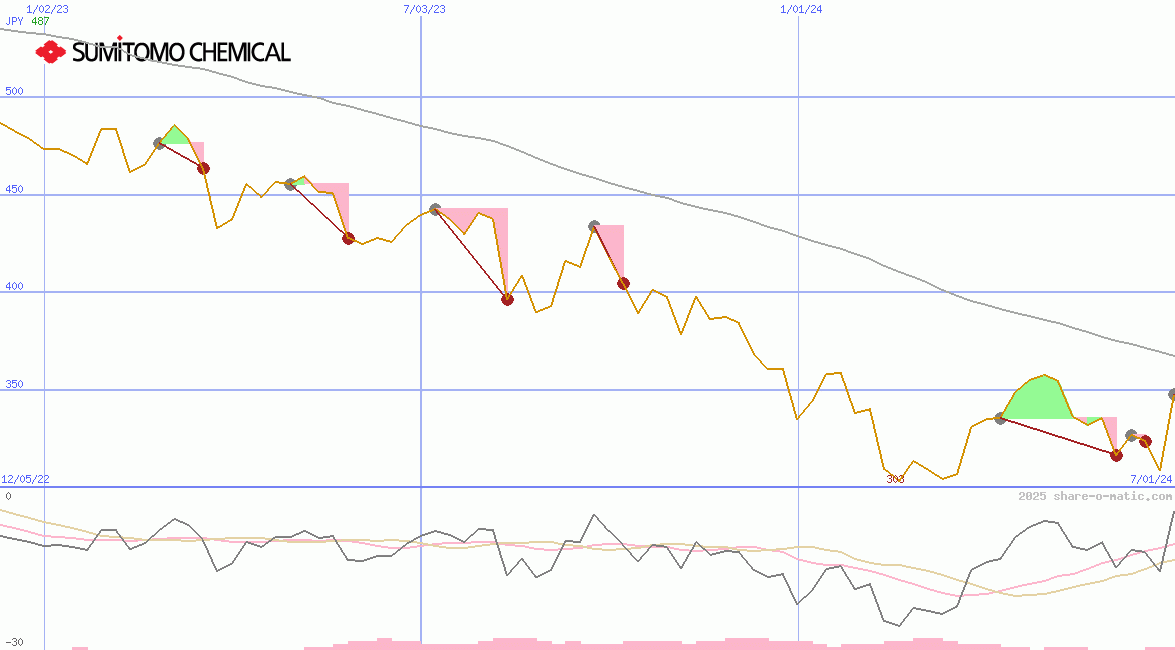Sumitomo Chemical Co Ltd
